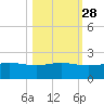 Laguna Madre tide chart for Monday, October 28, 2024
