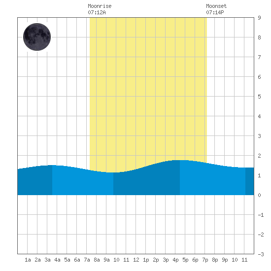 Laguna Madre tide chart for Wednesday, October 2, 2024