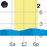 Laguna Madre tide chart for Wednesday, October 2, 2024