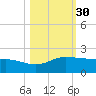 Laguna Madre tide chart for Wednesday, October 30, 2024