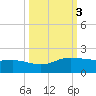Laguna Madre tide chart for Thursday, October 3, 2024