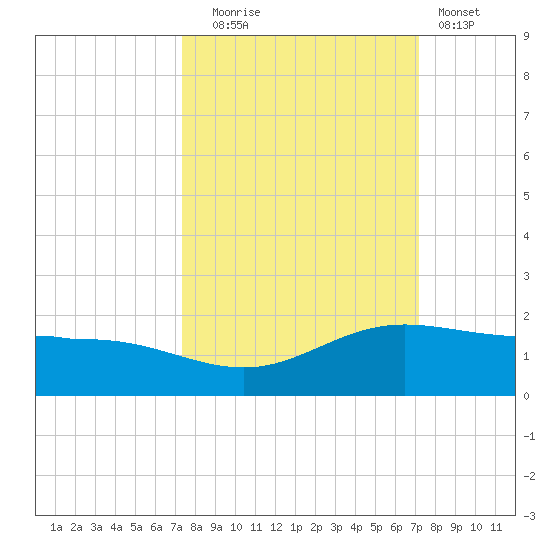 Laguna Madre tide chart for Friday, October 4, 2024
