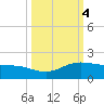 Laguna Madre tide chart for Friday, October 4, 2024