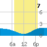 Laguna Madre tide chart for Monday, October 7, 2024
