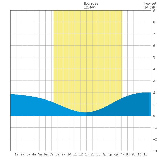 Laguna Madre tide chart for Tuesday, October 8, 2024