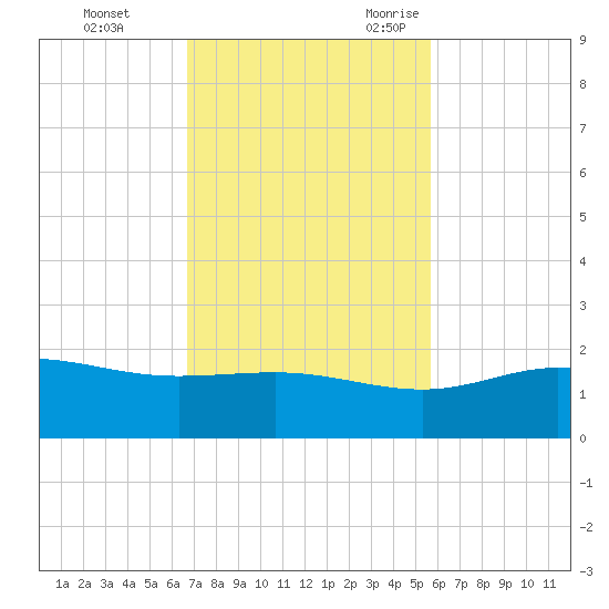 Laguna Madre tide chart for Monday, November 11, 2024