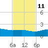 Laguna Madre tide chart for Monday, November 11, 2024