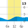 Laguna Madre tide chart for Wednesday, November 13, 2024