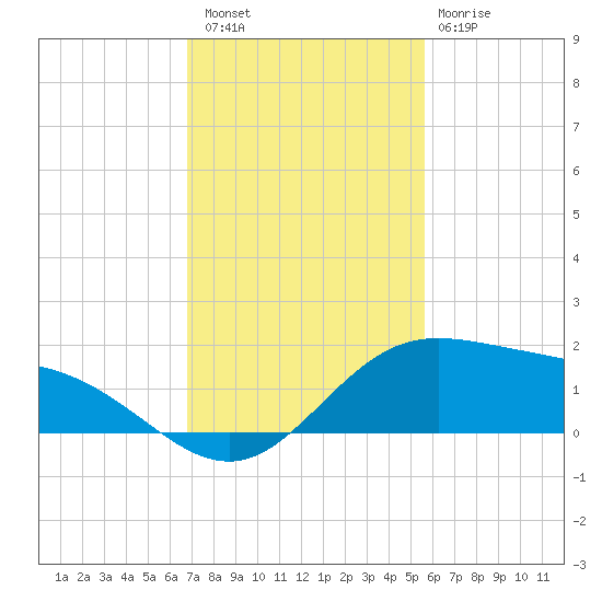 Laguna Madre tide chart for Saturday, November 16, 2024