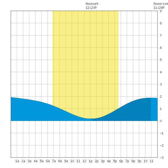 Laguna Madre tide chart for Thursday, November 21, 2024