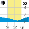 Laguna Madre tide chart for Friday, November 22, 2024