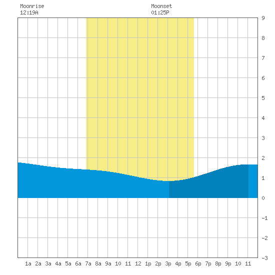Laguna Madre tide chart for Saturday, November 23, 2024