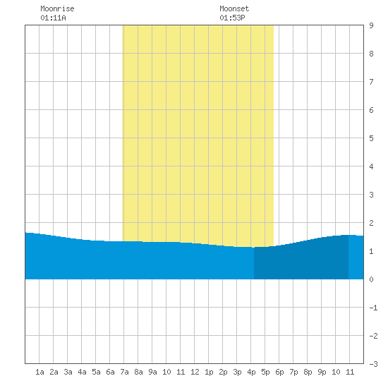 Laguna Madre tide chart for Sunday, November 24, 2024