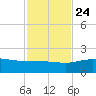 Laguna Madre tide chart for Sunday, November 24, 2024