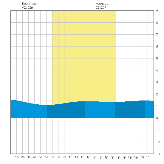 Laguna Madre tide chart for Monday, November 25, 2024