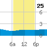 Laguna Madre tide chart for Monday, November 25, 2024