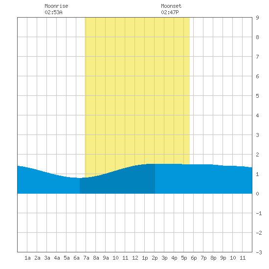 Laguna Madre tide chart for Tuesday, November 26, 2024