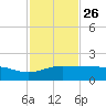Laguna Madre tide chart for Tuesday, November 26, 2024