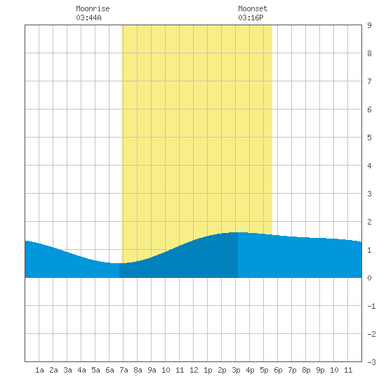 Laguna Madre tide chart for Wednesday, November 27, 2024