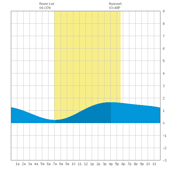 Laguna Madre tide chart for Thursday, November 28, 2024