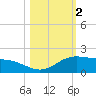 Laguna Madre tide chart for Saturday, November 2, 2024