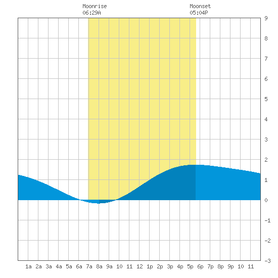 Laguna Madre tide chart for Saturday, November 30, 2024