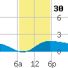 Laguna Madre tide chart for Saturday, November 30, 2024