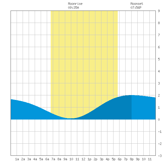 Laguna Madre tide chart for Monday, November 4, 2024
