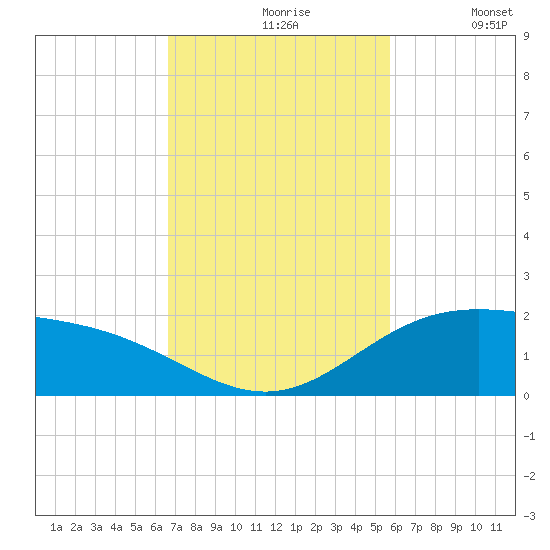 Laguna Madre tide chart for Wednesday, November 6, 2024