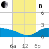 Laguna Madre tide chart for Friday, November 8, 2024