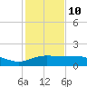 Laguna Madre tide chart for Tuesday, December 10, 2024