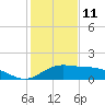 Laguna Madre tide chart for Wednesday, December 11, 2024