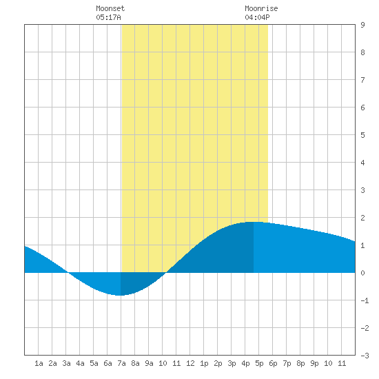 Laguna Madre tide chart for Friday, December 13, 2024