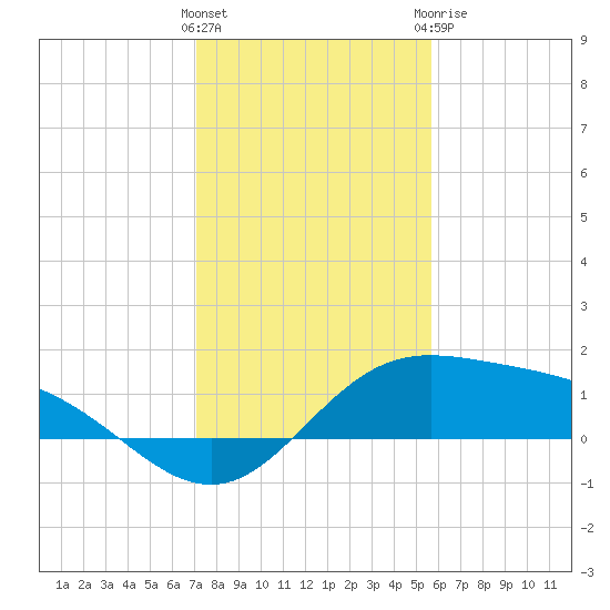 Laguna Madre tide chart for Saturday, December 14, 2024