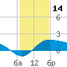 Laguna Madre tide chart for Saturday, December 14, 2024