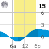 Laguna Madre tide chart for Sunday, December 15, 2024
