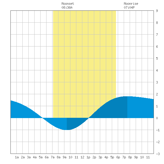 Laguna Madre tide chart for Monday, December 16, 2024