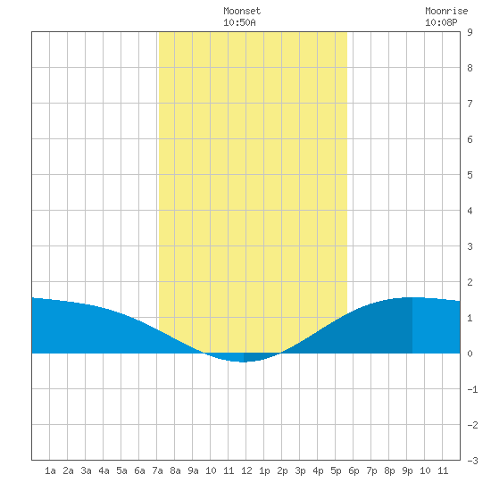 Laguna Madre tide chart for Thursday, December 19, 2024