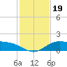 Laguna Madre tide chart for Thursday, December 19, 2024