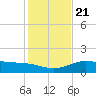 Laguna Madre tide chart for Saturday, December 21, 2024