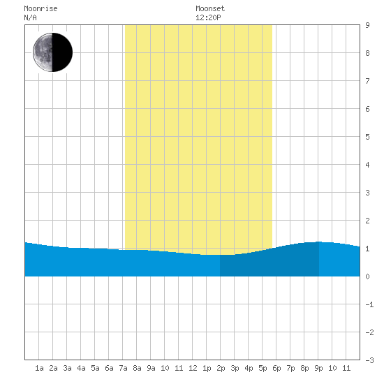 Laguna Madre tide chart for Sunday, December 22, 2024