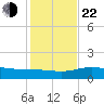 Laguna Madre tide chart for Sunday, December 22, 2024