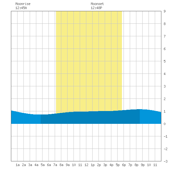 Laguna Madre tide chart for Monday, December 23, 2024