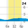Laguna Madre tide chart for Tuesday, December 24, 2024