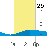 Laguna Madre tide chart for Wednesday, December 25, 2024