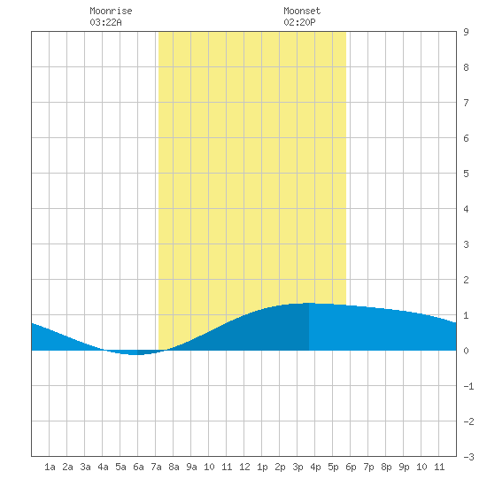 Laguna Madre tide chart for Thursday, December 26, 2024