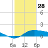 Laguna Madre tide chart for Saturday, December 28, 2024