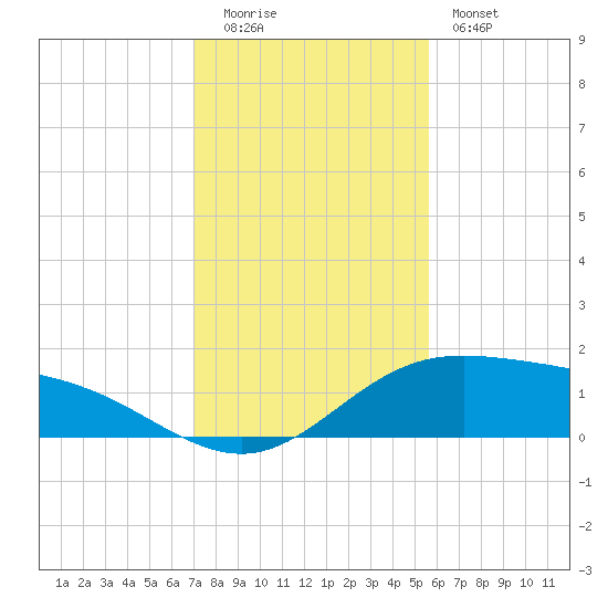 Laguna Madre tide chart for Monday, December 2, 2024