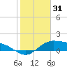 Laguna Madre tide chart for Tuesday, December 31, 2024