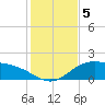 Laguna Madre tide chart for Thursday, December 5, 2024